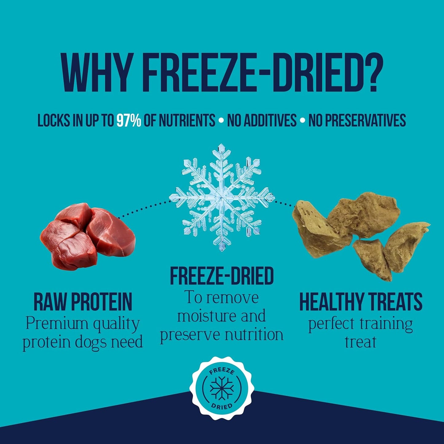 Single Ingredient Freeze Dried Raw Dog Treats, Chicken Liver, 1.5 Ounce Resealable Tub, Training Treats or Meal Topper for All Size Dogs, High Protein, Grain-Free, Gluten-Free